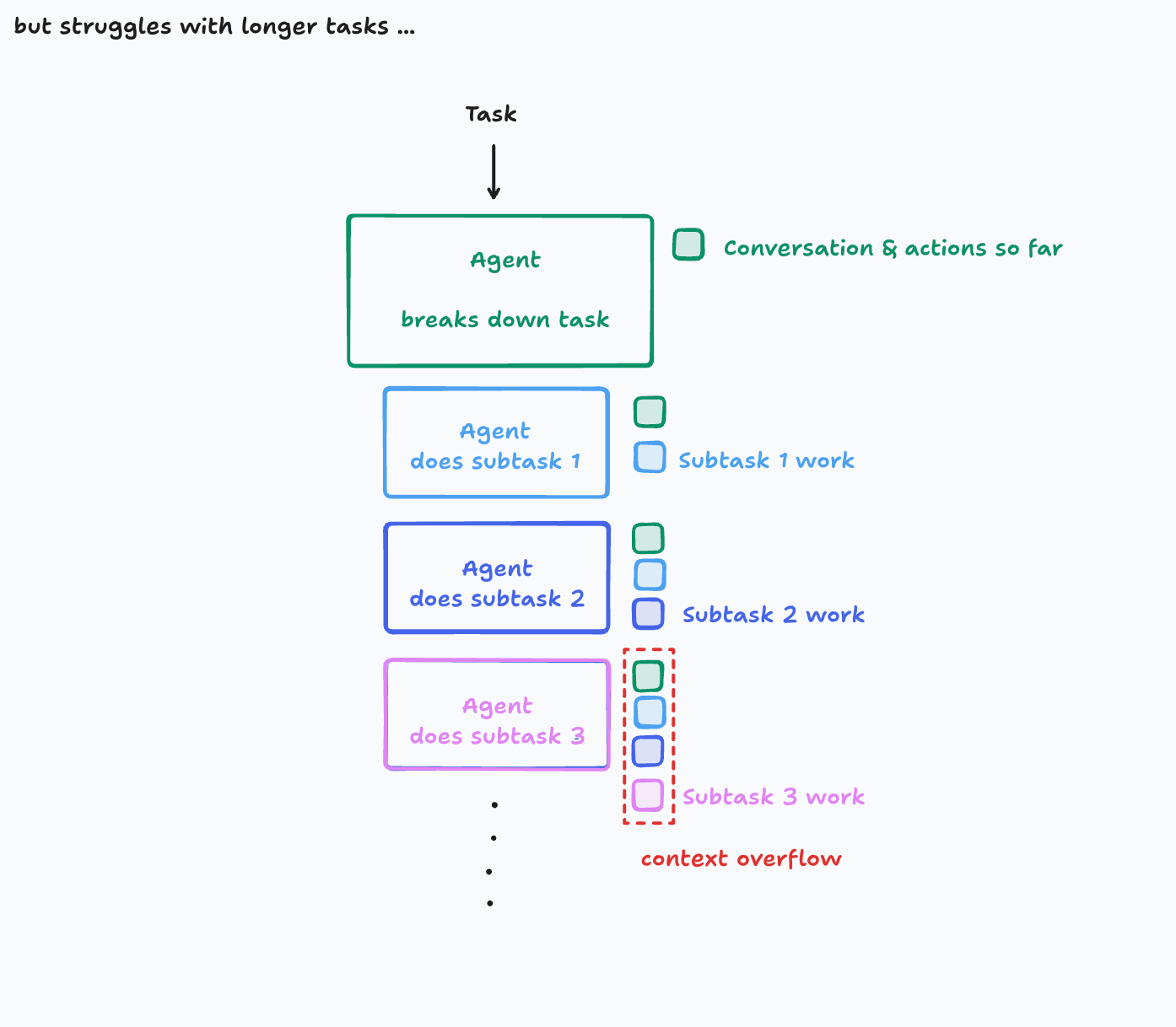 Longer task context overflow diagram